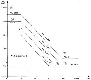 Categorie PED dei recipienti per fluidi del gruppo 2