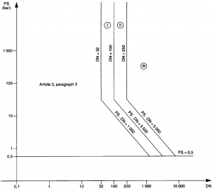 Categorie PED delle tubazioni per fluidi del gruppo 2